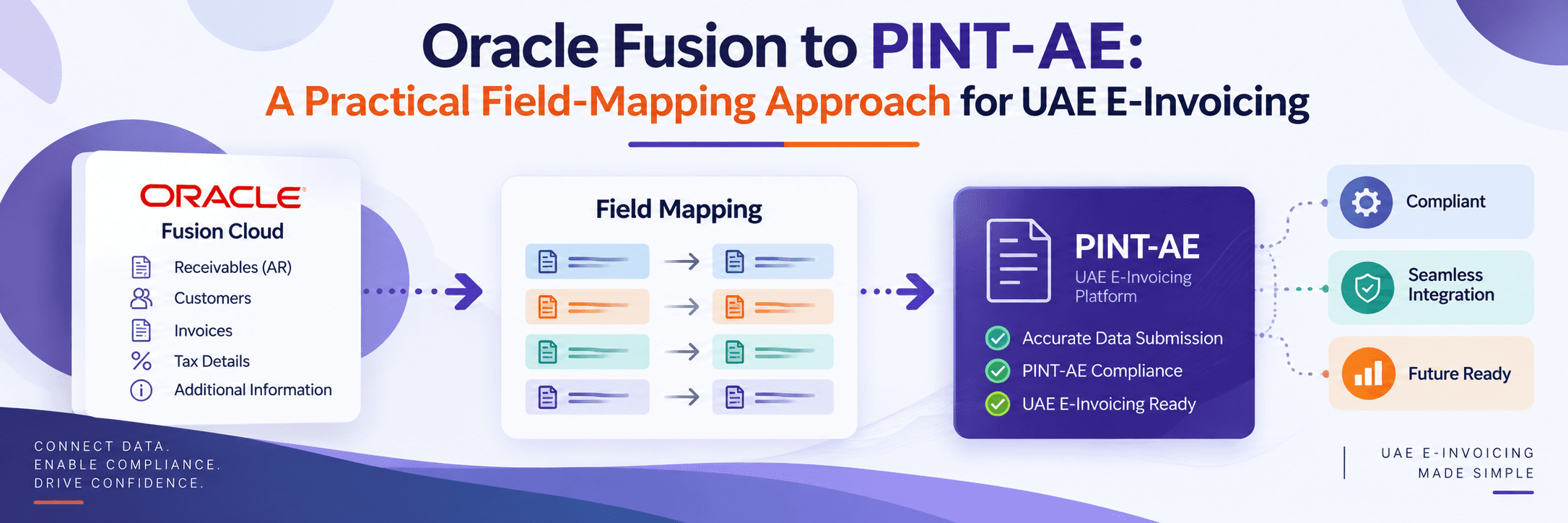 Oracle Fusion to PINT-AE field mapping for UAE e-invoicing