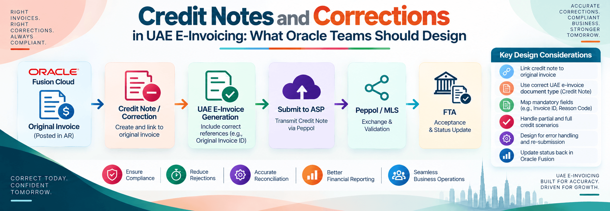 Credit notes and corrections in UAE e-invoicing for Oracle teams