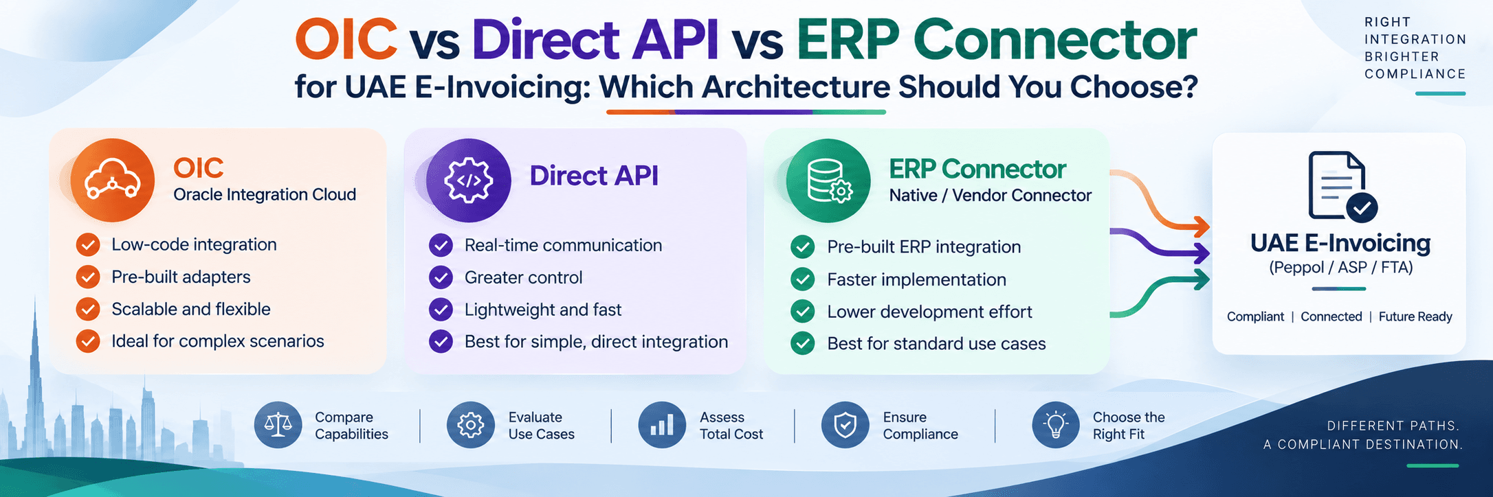 OIC versus Direct API versus ERP Connector for UAE e-invoicing
