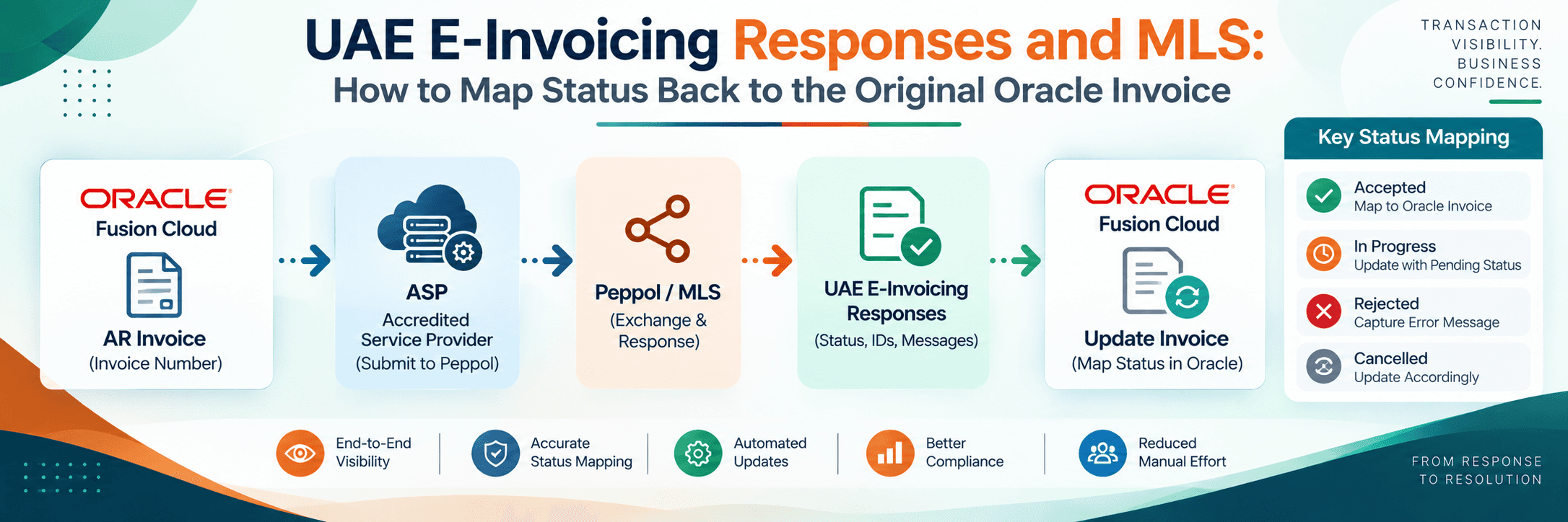 UAE e-invoicing responses and MLS status mapping to Oracle invoices