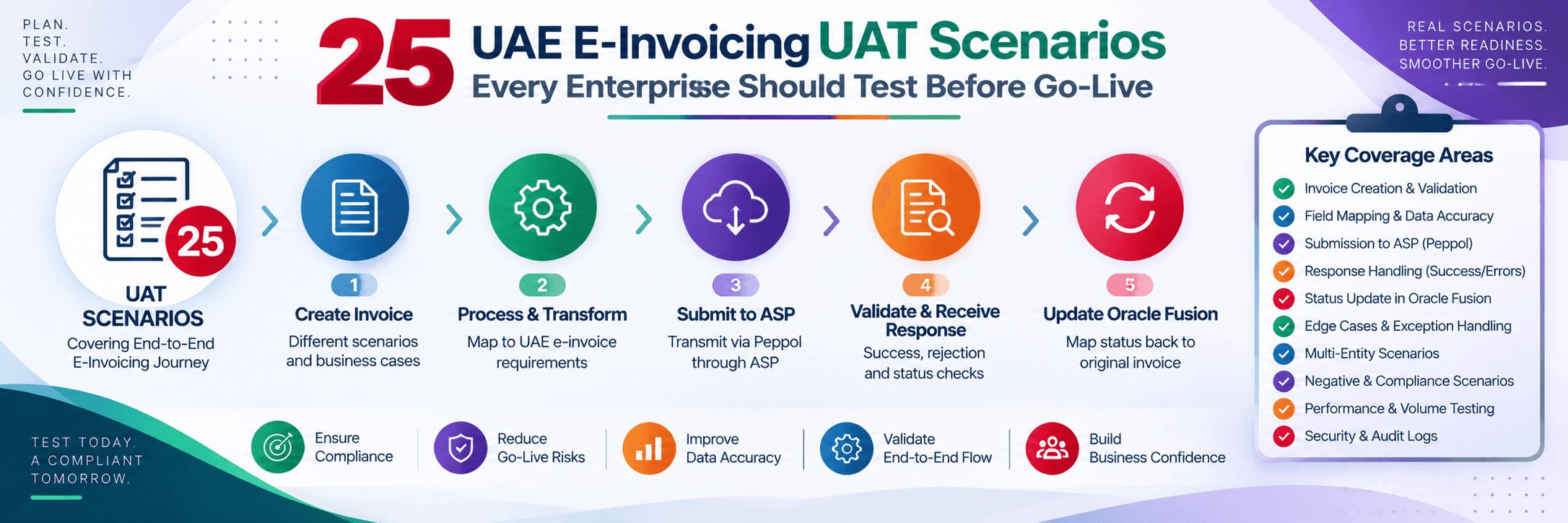 25 UAE e-invoicing UAT scenarios for enterprise go-live
