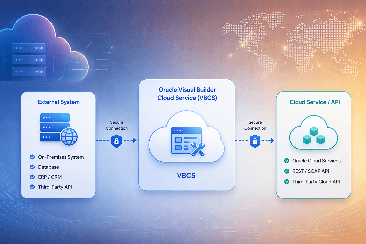 Oracle VBCS service connection between frontend application and backend APIs